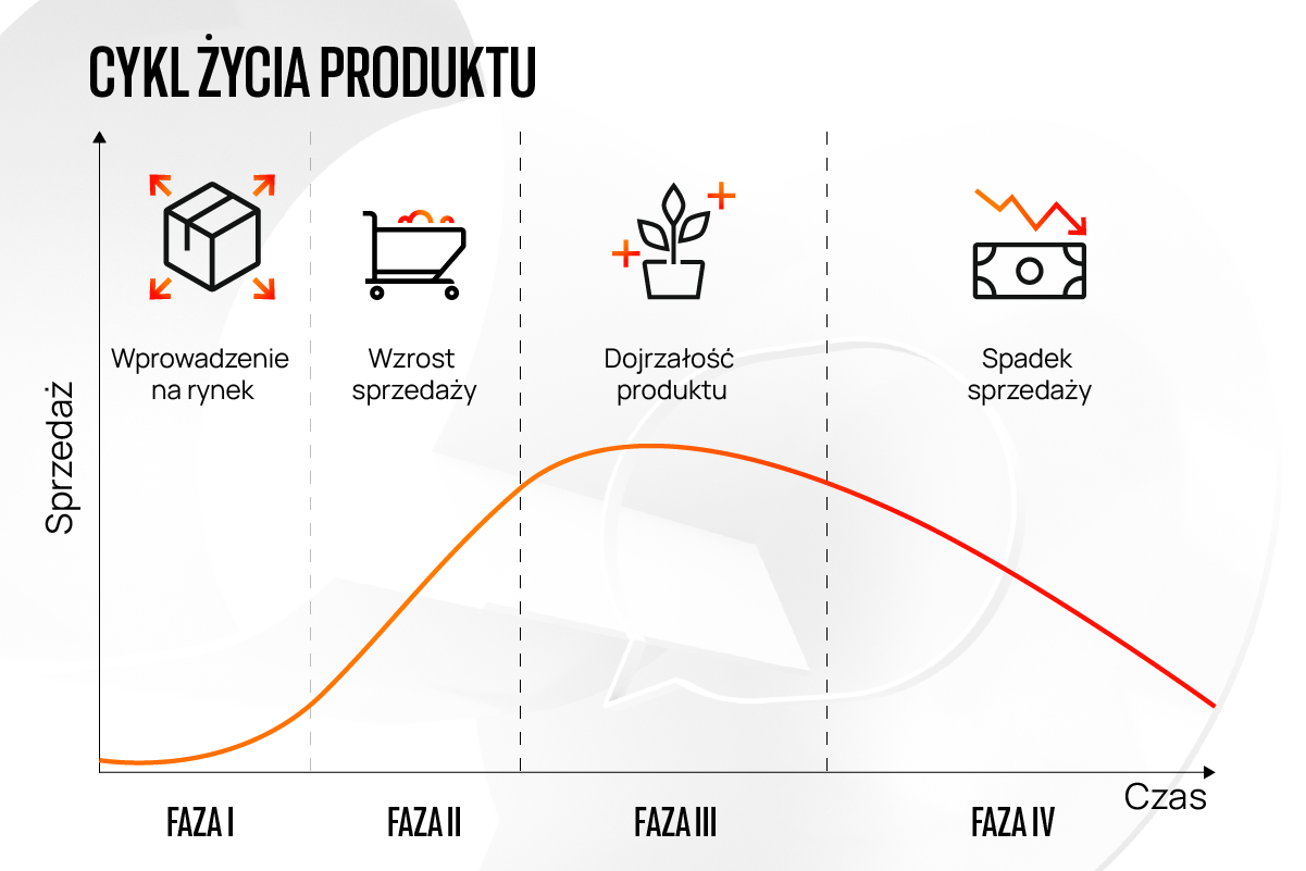 cykl życia produktu wykres