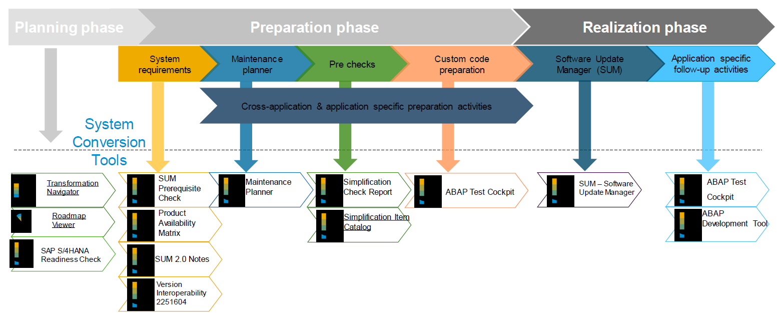 sap s4hana go phase