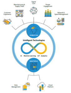 SAP S4Automotive – part of the modern Intelligent Enterprise