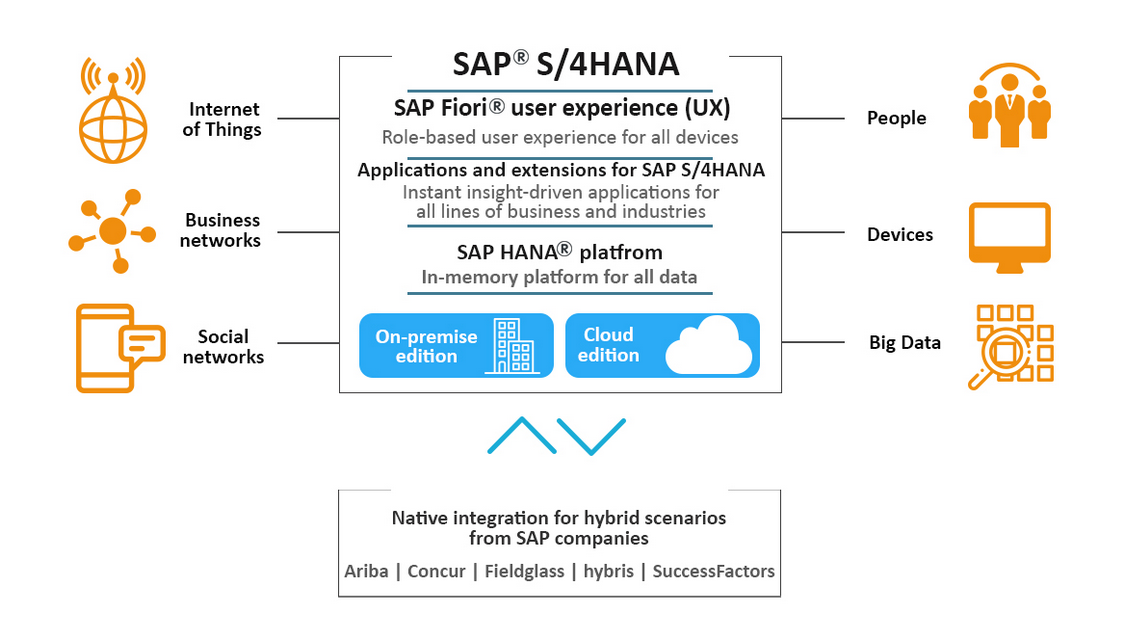 SAP S4Automotive – part of the modern Intelligent Enterprise2