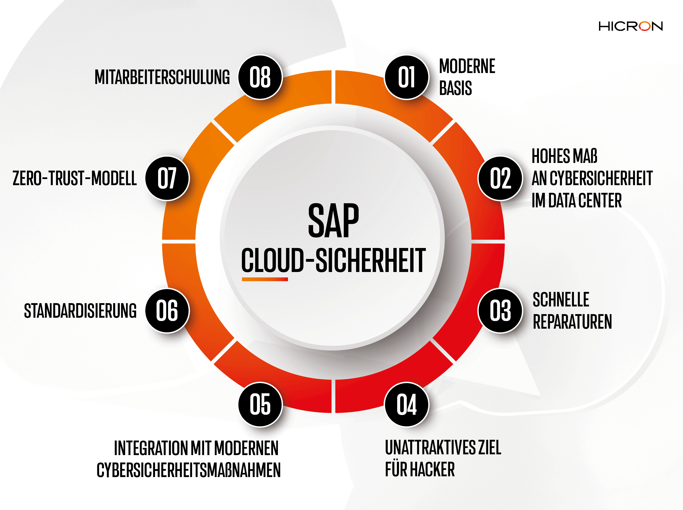 Ist die SAP Cloud sicher?