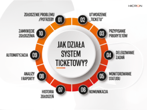 ticketowy_system_zgłoszeń