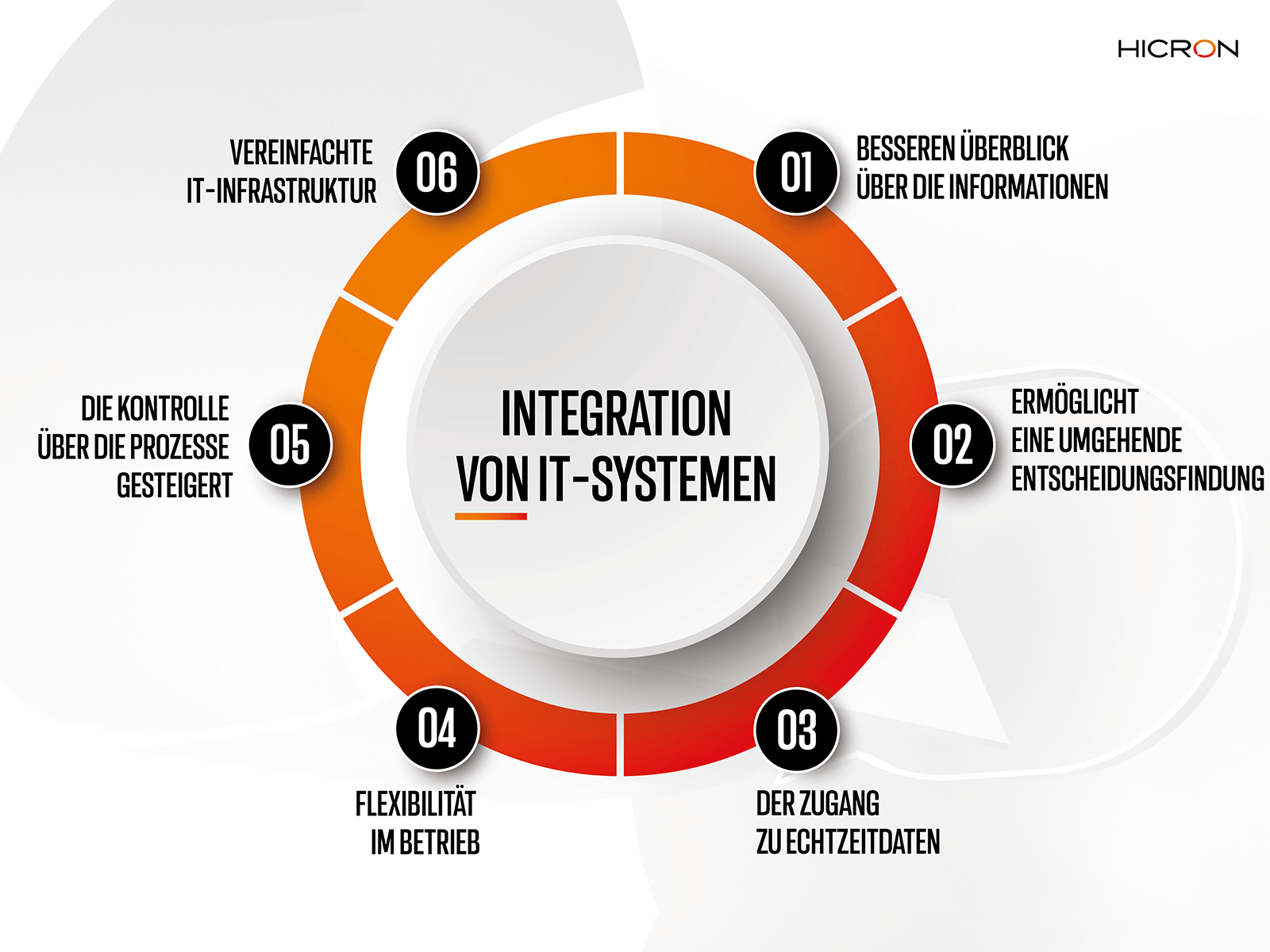 Integration von ERP-systemen