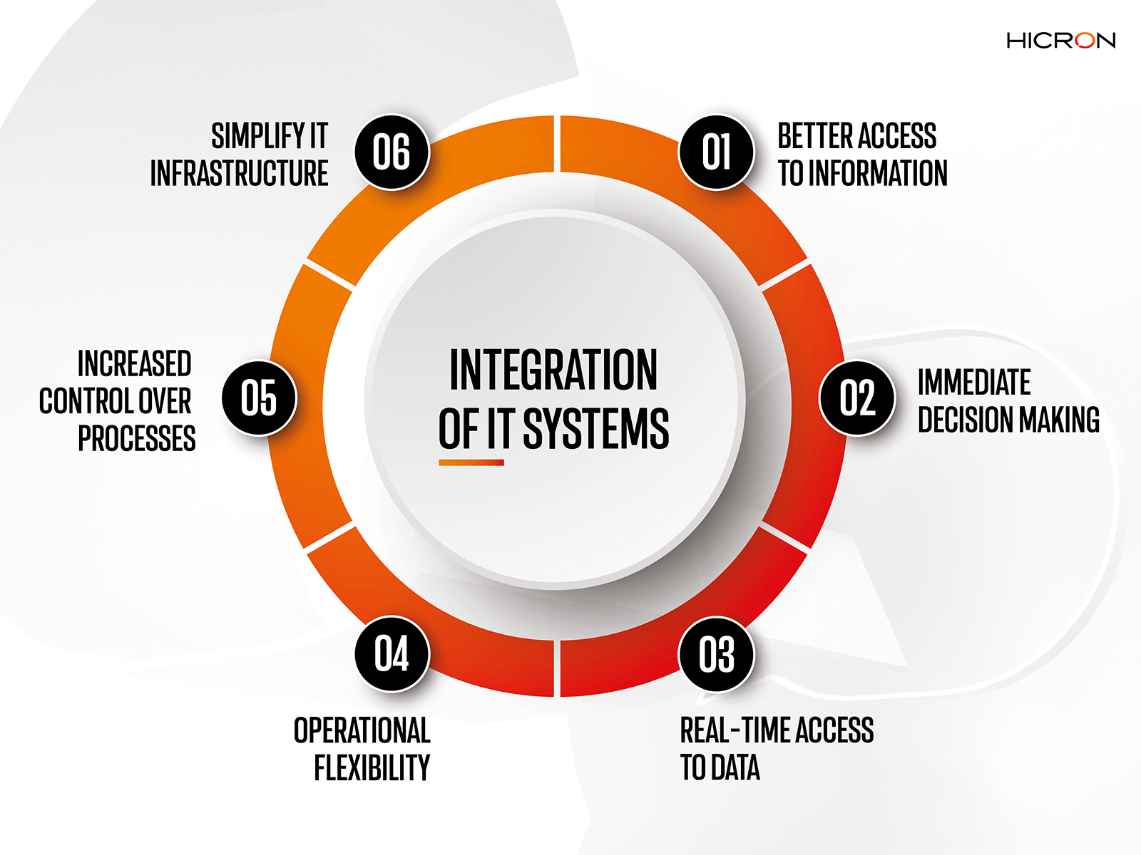 ERP system integration