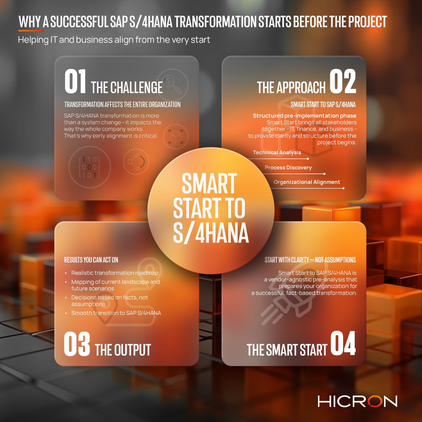 Infographic explaining why a successful SAP S/4HANA transformation starts before the project. It presents a four-part Smart Start approach: (1) The Challenge – transformation affects the entire organization, requiring early alignment; (2) The Approach – a structured pre-implementation phase with technical analysis, process discovery, and organizational alignment; (3) The Output – actionable results like a realistic roadmap, landscape mapping, and fact-based decisions; (4) The Smart Start – a vendor-agnostic pre-analysis ensuring clarity before project launch. Central graphic reads “Smart Start to S/4HANA.” Produced by Hicron.