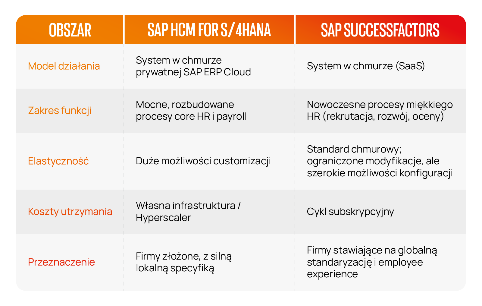 Porównanie SAP HCM for S/4HANA i SAP SuccessFactors – model działania, funkcje, elastyczność, koszty i przeznaczenie Porównanie SAP HCM for S/4HANA i SAP SuccessFactors pod kątem modelu działania, funkcji, elastyczności, kosztów i przeznaczenia