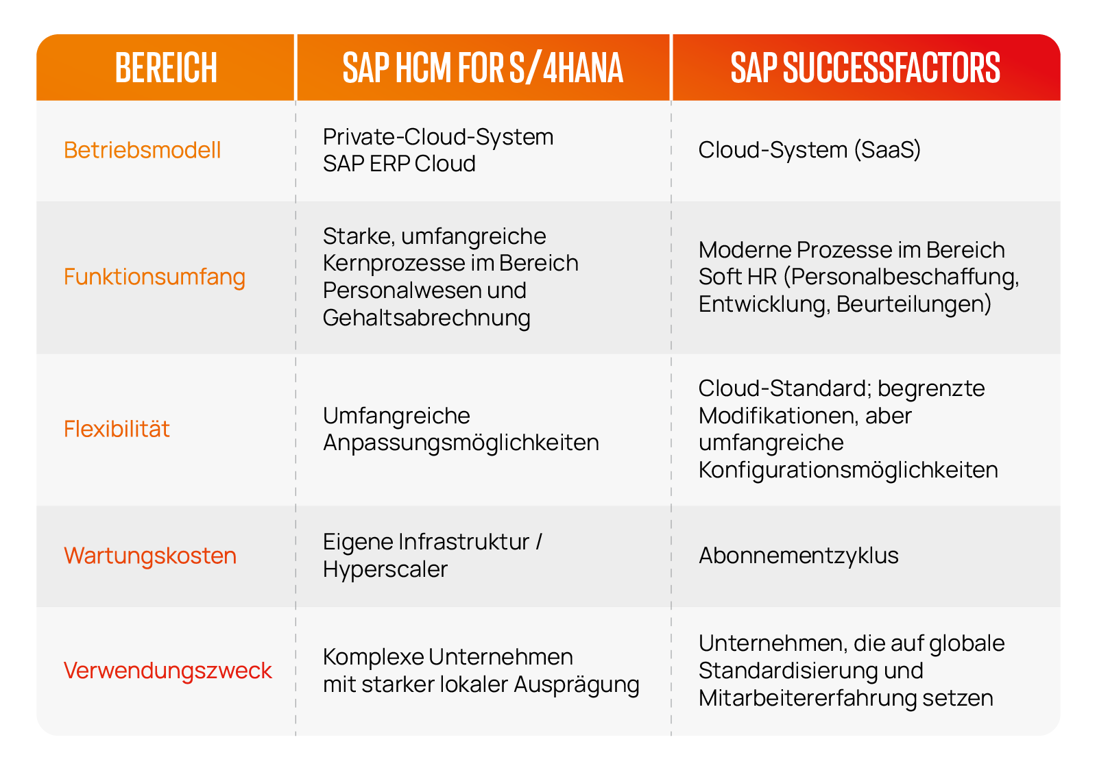 Vergleich von SAP HCM für S4HANA und SAP SuccessFactors – Betriebsmodell, Funktionen, Flexibilität, Kosten und Zweck