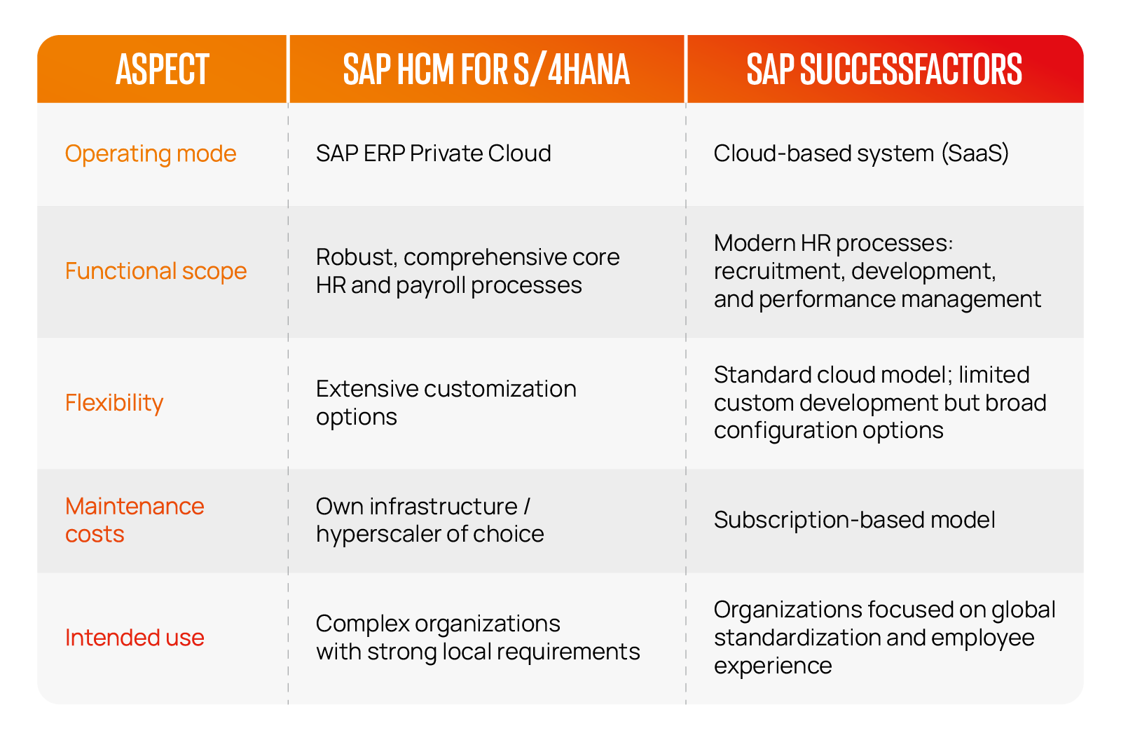 Comparison of SAP HCM for S/4HANA and SAP SuccessFactors regarding operating model, features, flexibility, costs, and purpose.