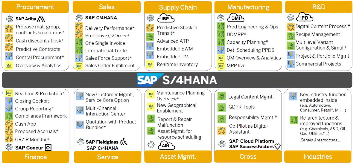 SAP S4Automotive – part of the modern Intelligent Enterprise3
