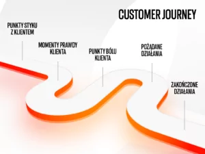 customer journey etapy