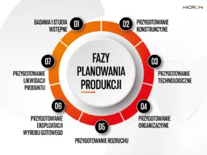 etapy planowania produkcji