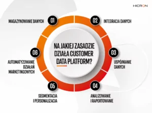 Na jakich zasadach działa Customer Data Platform