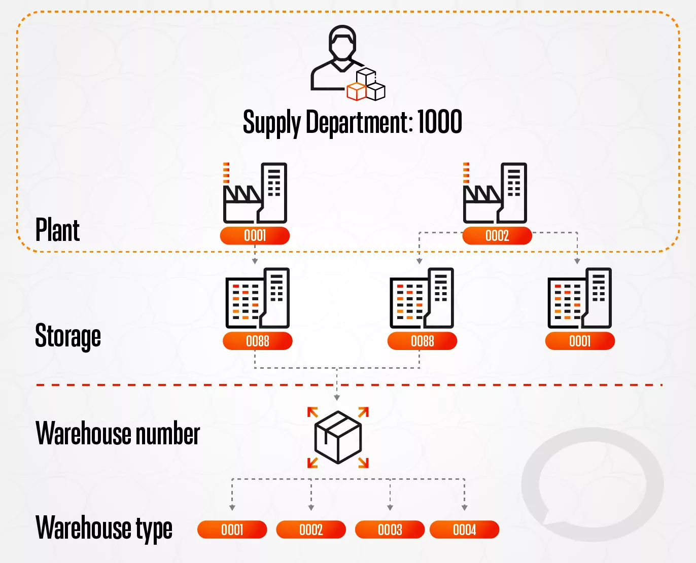 What is plant in SAP?