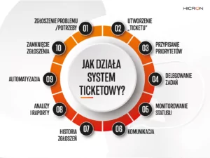 ticketowy_system_zgłoszeń