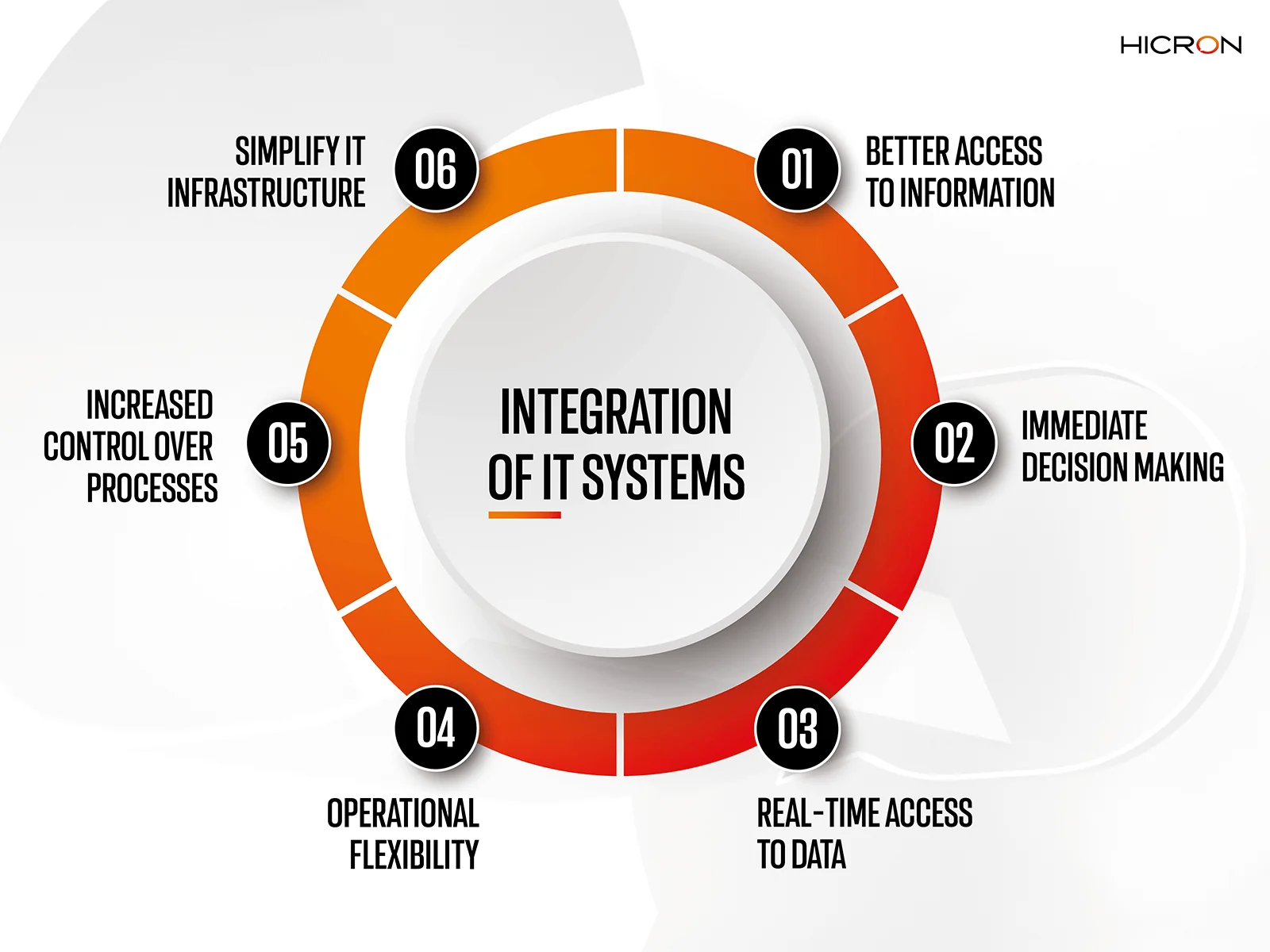 ERP system integration