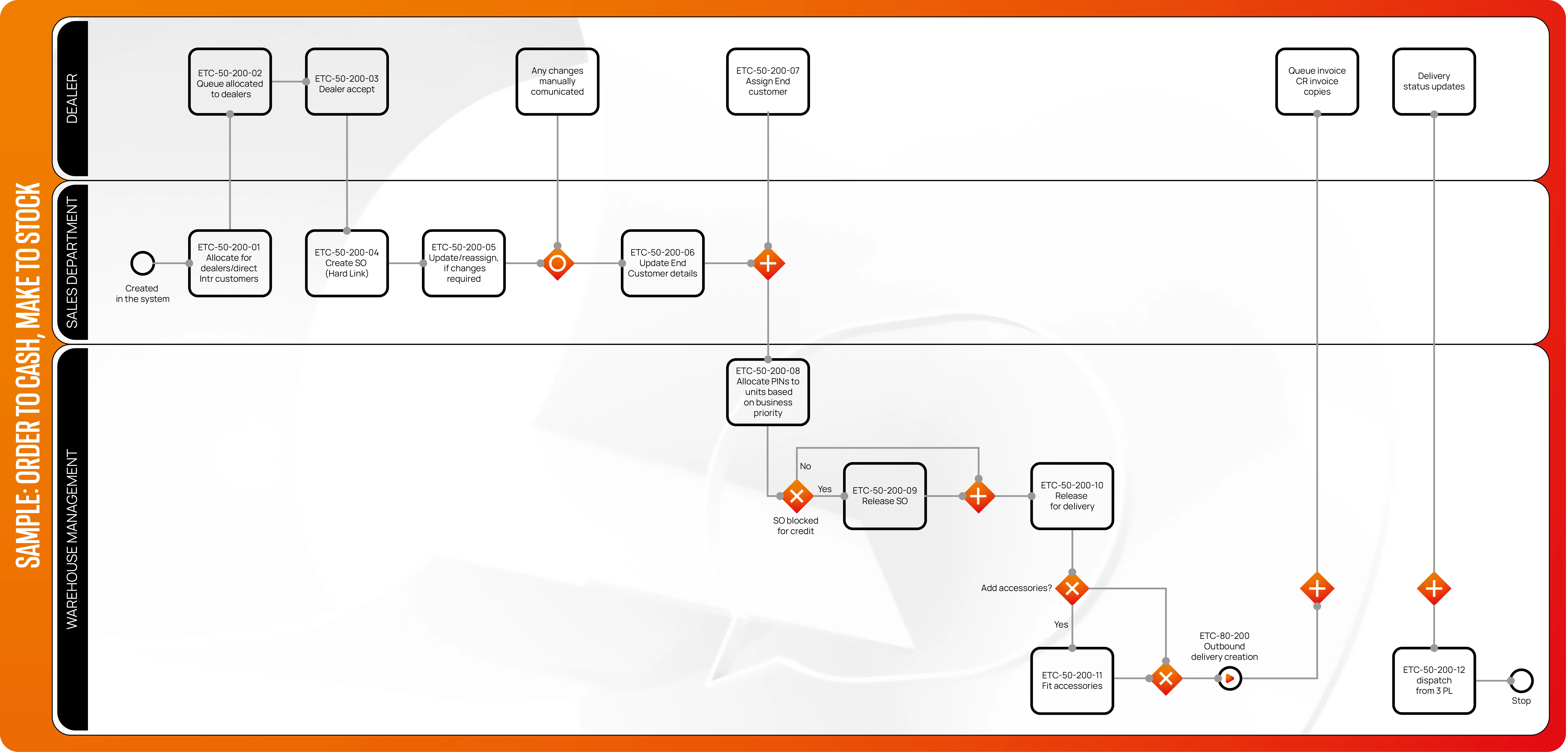 Example of the Order to Cash/Make to Stock process in SAP Signavio