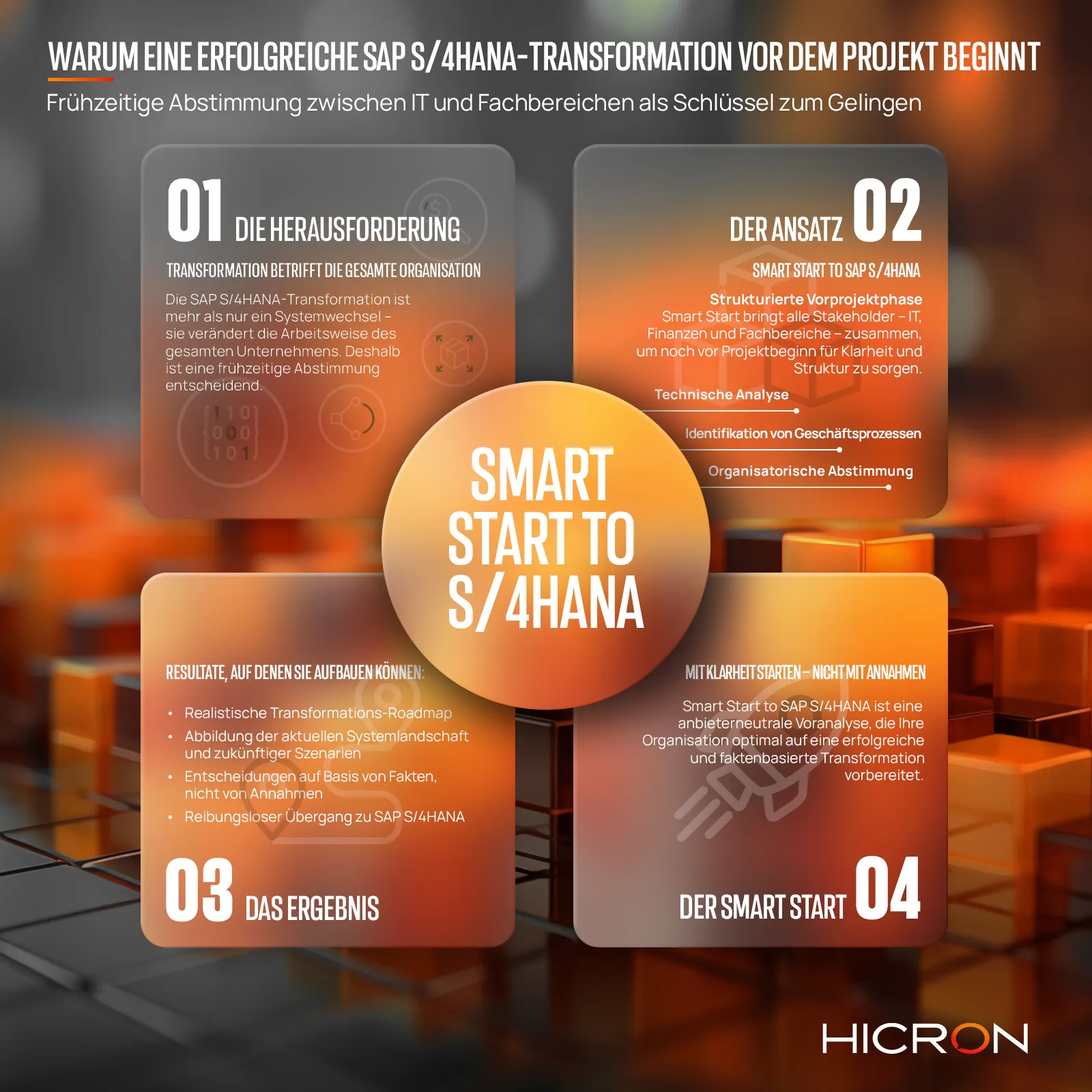 Infografik von Hicron mit dem Titel „Smart Start to S/4HANA“. Sie zeigt vier Elemente eines erfolgreichen Projektstarts: (1) Die Herausforderung – Transformation betrifft das ganze Unternehmen. (2) Der Ansatz – strukturierte Vorprojektphase mit technischer Analyse, Prozessidentifikation und organisatorischer Abstimmung. (3) Das Ergebnis – faktenbasierte Entscheidungen, realistische Roadmap, reibungsloser Umstieg. (4) Der Smart Start – anbieterneutrale Voranalyse schafft Klarheit vor Projektbeginn.