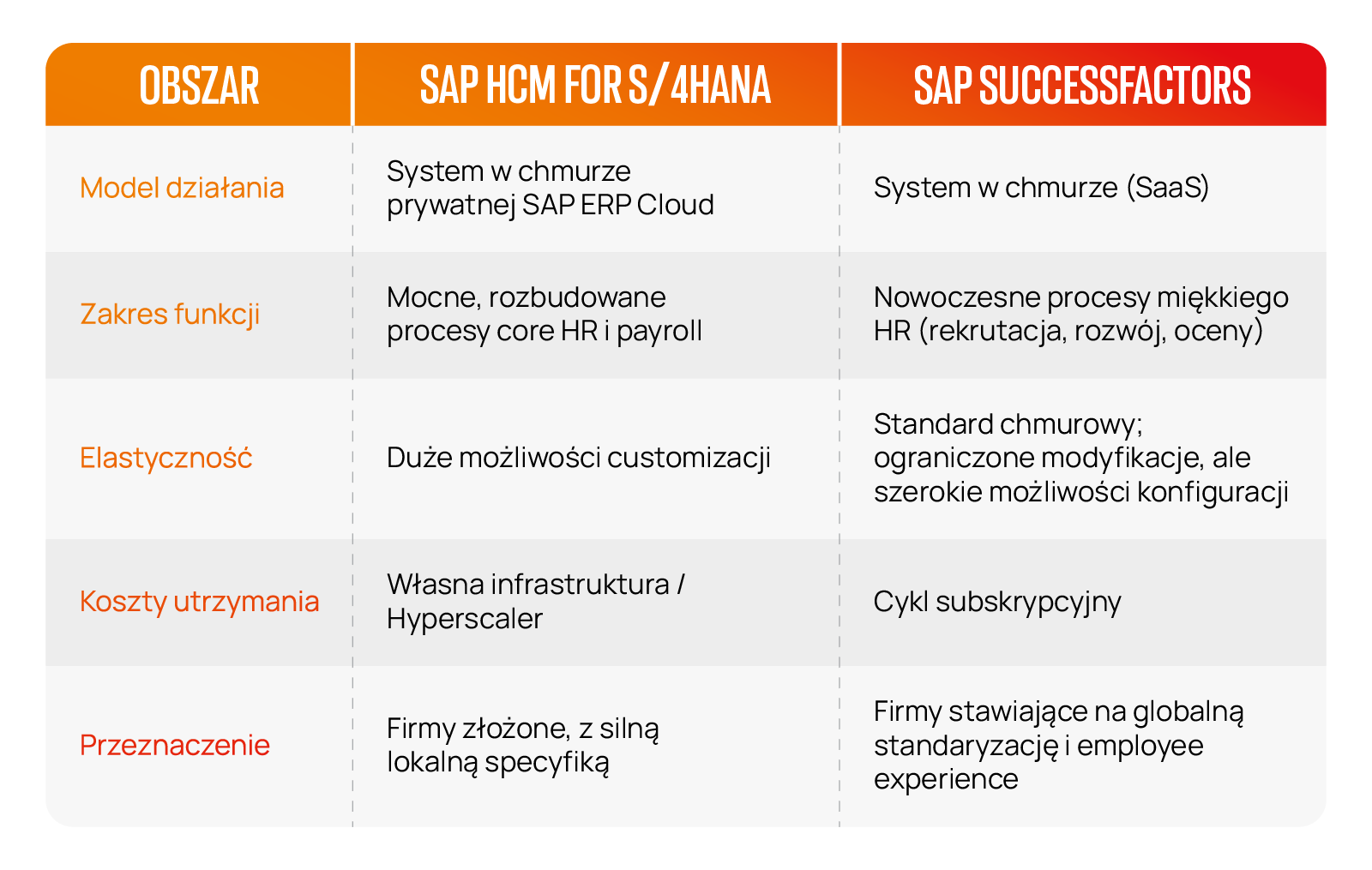 Porównanie SAP HCM for S/4HANA i SAP SuccessFactors pod kątem modelu działania, funkcji, elastyczności, kosztów i przeznaczenia