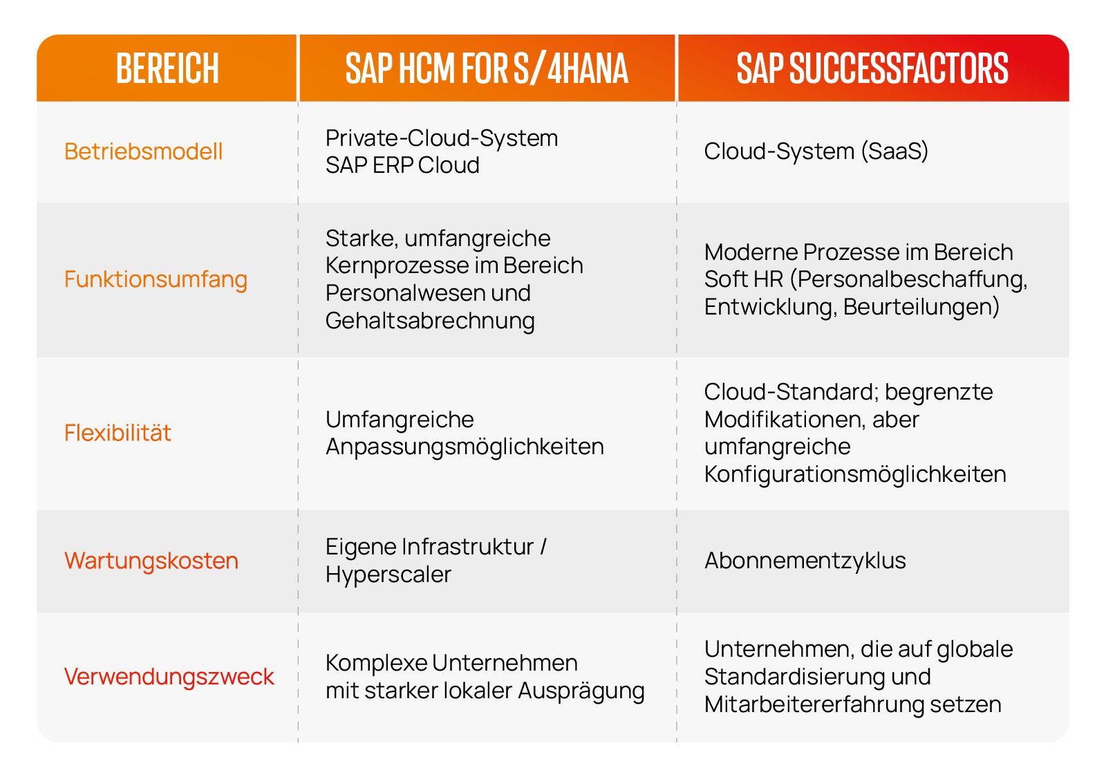 Porównanie SAP HCM for S/4HANA i SAP SuccessFactors – model działania, funkcje, elastyczność, koszty i przeznaczenie Vergleich von SAP HCM für S4HANA und SAP SuccessFactors – Betriebsmodell, Funktionen, Flexibilität, Kosten und Zweck