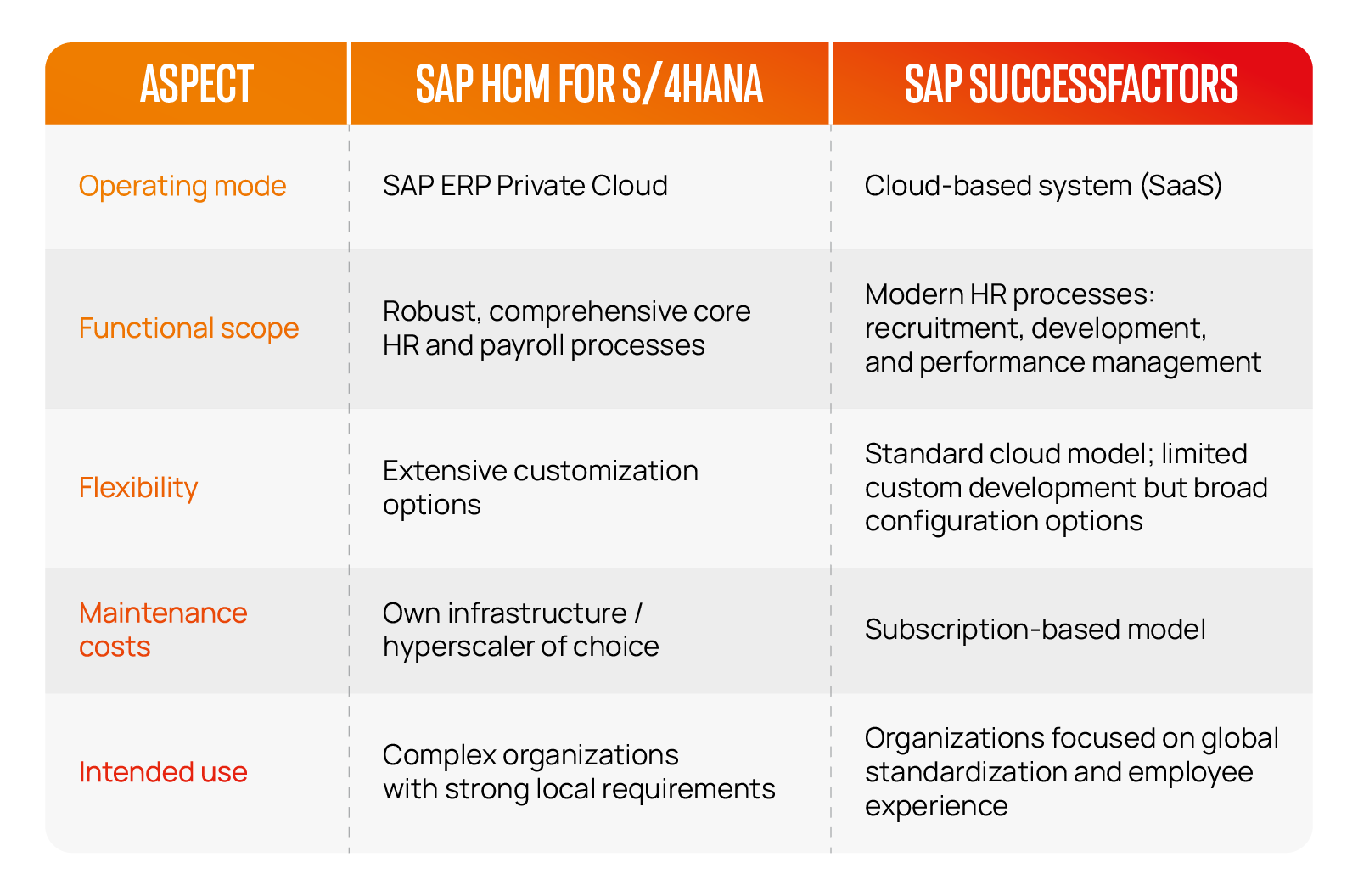 Comparison of SAP HCM for S/4HANA and SAP SuccessFactors regarding operating model, features, flexibility, costs, and purpose.